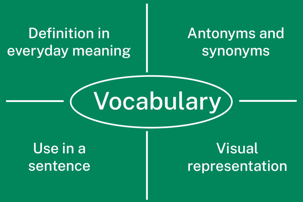 Diagram showing four different ways an EAL student can learn new vocabulary