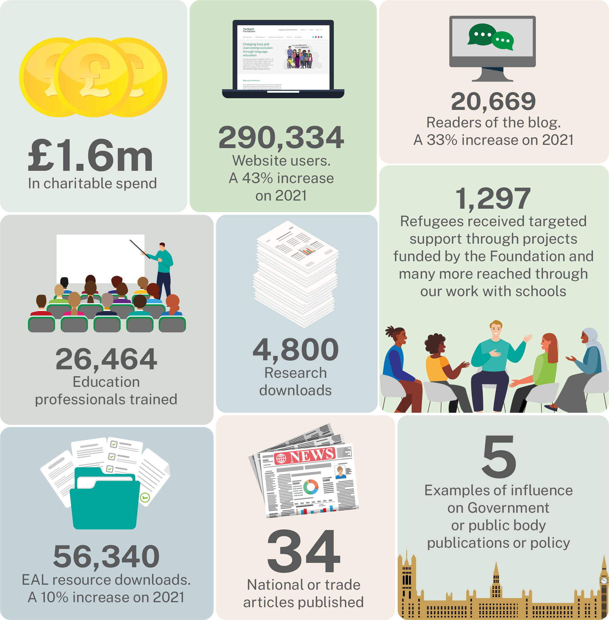 Highlights of 2022.
£1.6 million in charitable spend.
290,334 website users. A 43% increase on 2021.
20,669 readers of the blog. A 33% increase on 2021.
26,464 education professionals trained.
4,800 research downloads.
1,297 refugees received targeted support through projects funded by the Foundation and many more reached through our work with schools.
56,340 EAL resource downloads. A 10% increase on 2021. 
34 national or trade articles published.
5 examples of influence on government or public body publications or policy.