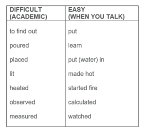 Table with two columns. Left column is titled 'Difficult (academic)' and right column is titled 'Easy (when you talk)'. In the left column is the following list of words/phrases: 'to find out, poured, placed, lit, heated, observed, measured'. In the right column is the following list of words/phrases: 'put, learn, put (water) in, made hot, started fire, calculated, watched'.