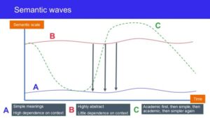 Semantic waves scale. Three lines on a graph - A,B and C. Line A runs along the bottom of the graph (going up and down slightly over time) Line B has the same kins of pattern but sits atop the graph. Where as line C swoops up and down between both A and B even peaking over B. A is described as 'Simple meanings, High dependence on context'; B is described as 'Highly abstract, Little dependence on context'; C is described as 'Academic first, then simple, then academic, then simpler again'.